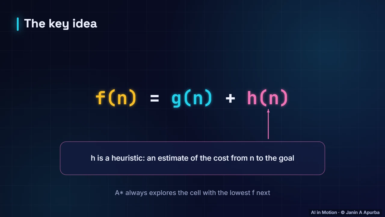f = g + h — A* Search: Smarter Pathfinding