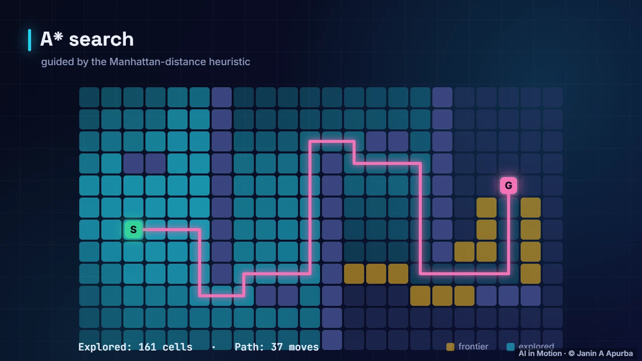 Watching A* — A* Search: Smarter Pathfinding