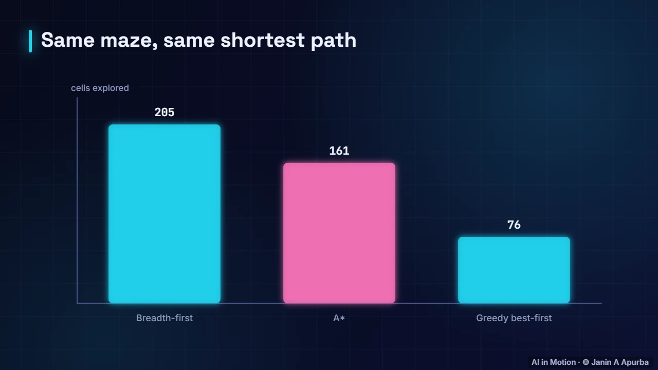 Comparison — A* Search: Smarter Pathfinding