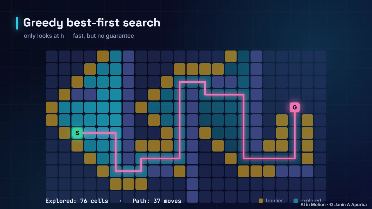 Greedy search — A* Search: Smarter Pathfinding