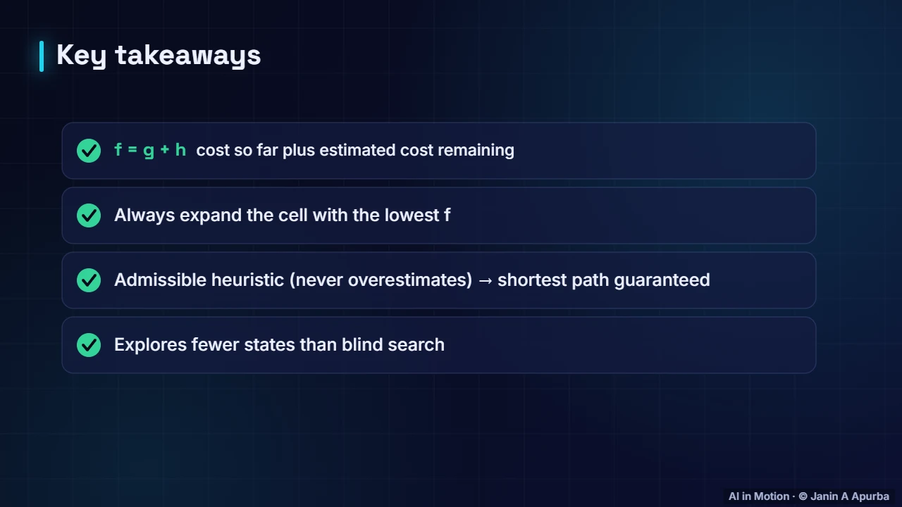 Recap — A* Search: Smarter Pathfinding