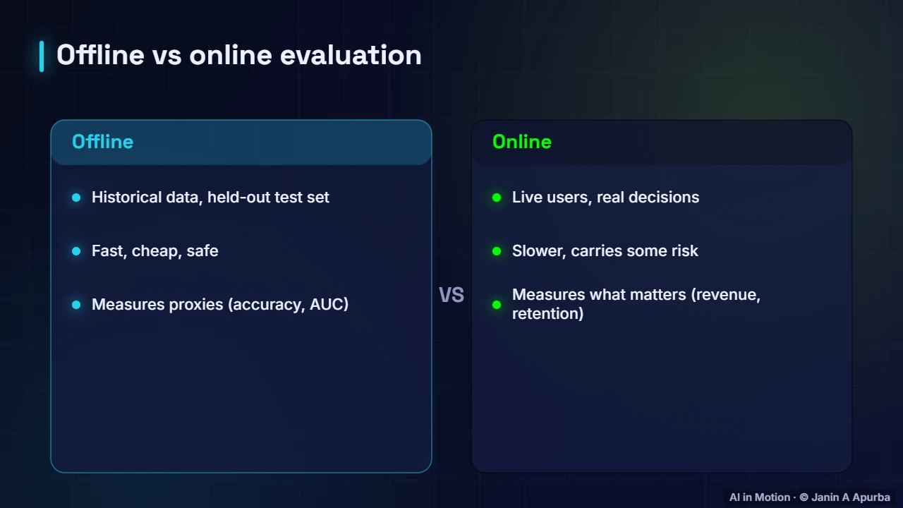 Offline vs online — A/B Testing and Responsible ML in Production