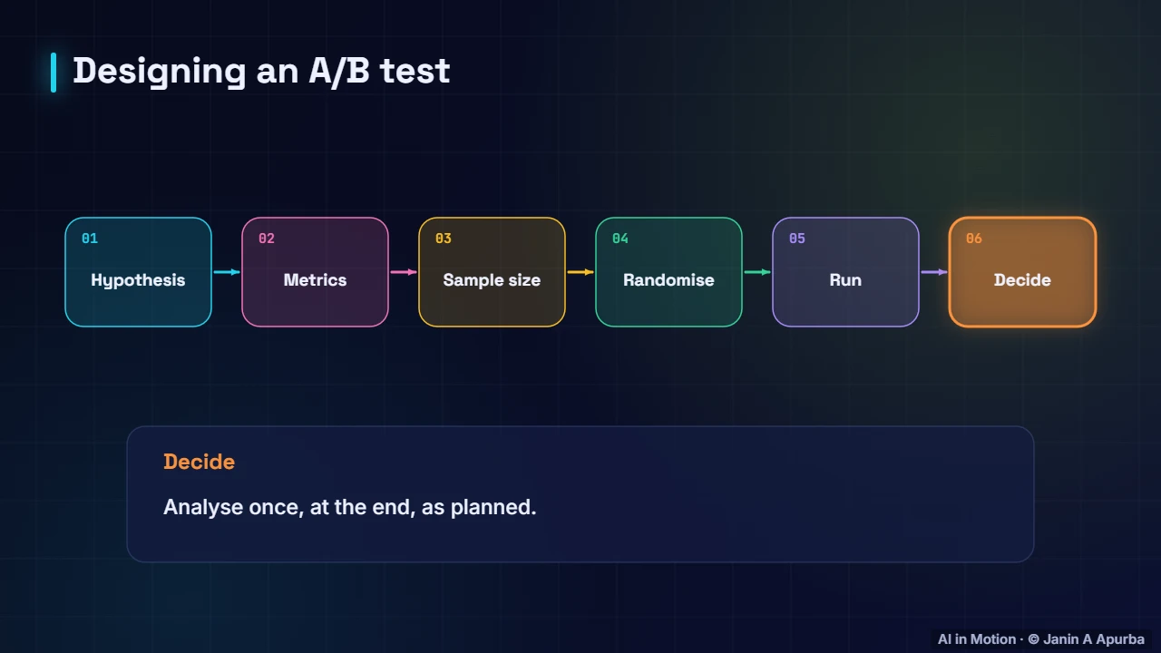 Designing a test — A/B Testing and Responsible ML in Production