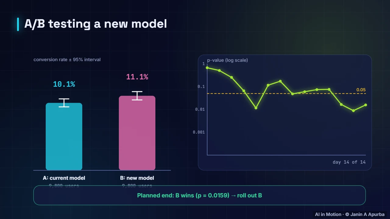 Running the test — A/B Testing and Responsible ML in Production
