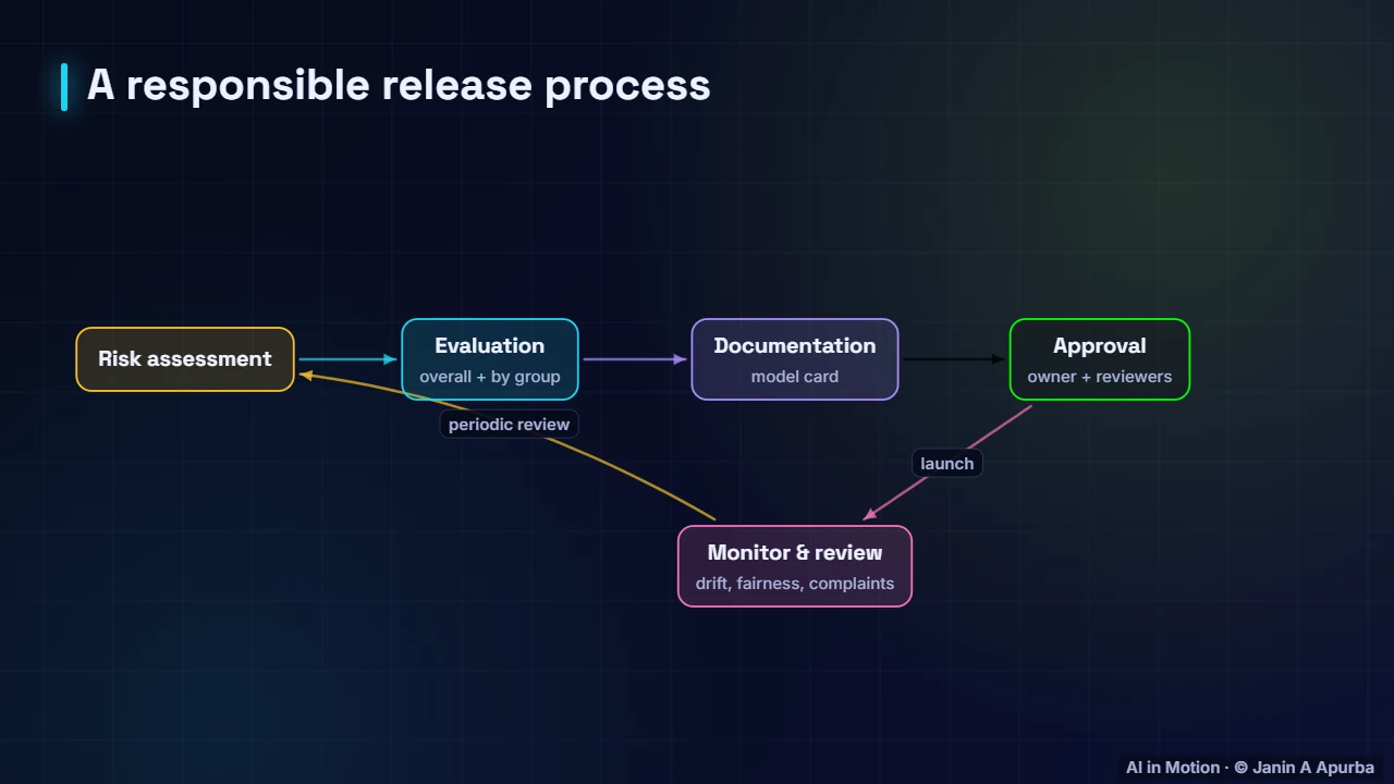 A responsible release — A/B Testing and Responsible ML in Production