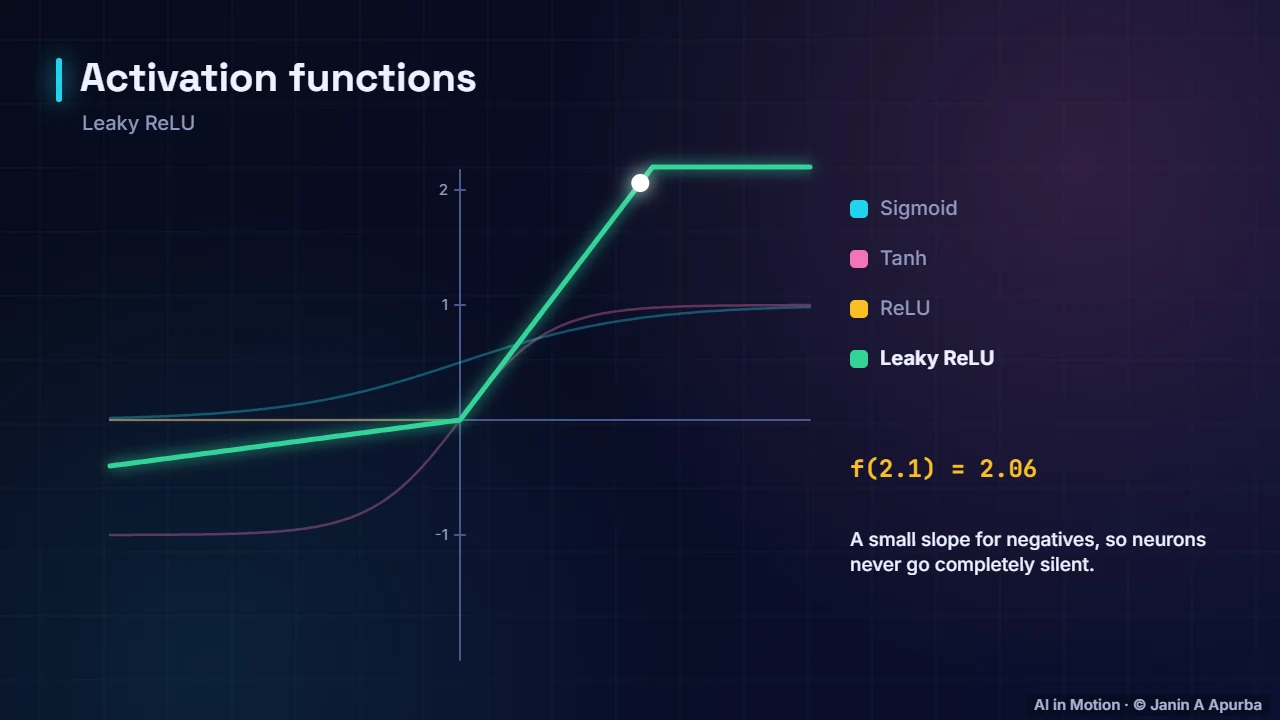 Four classics — Activation Functions: Sigmoid, Tanh and ReLU