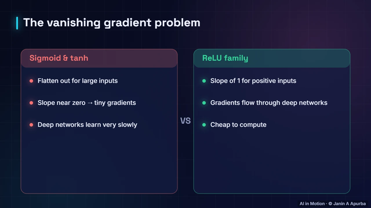 Vanishing gradients — Activation Functions: Sigmoid, Tanh and ReLU