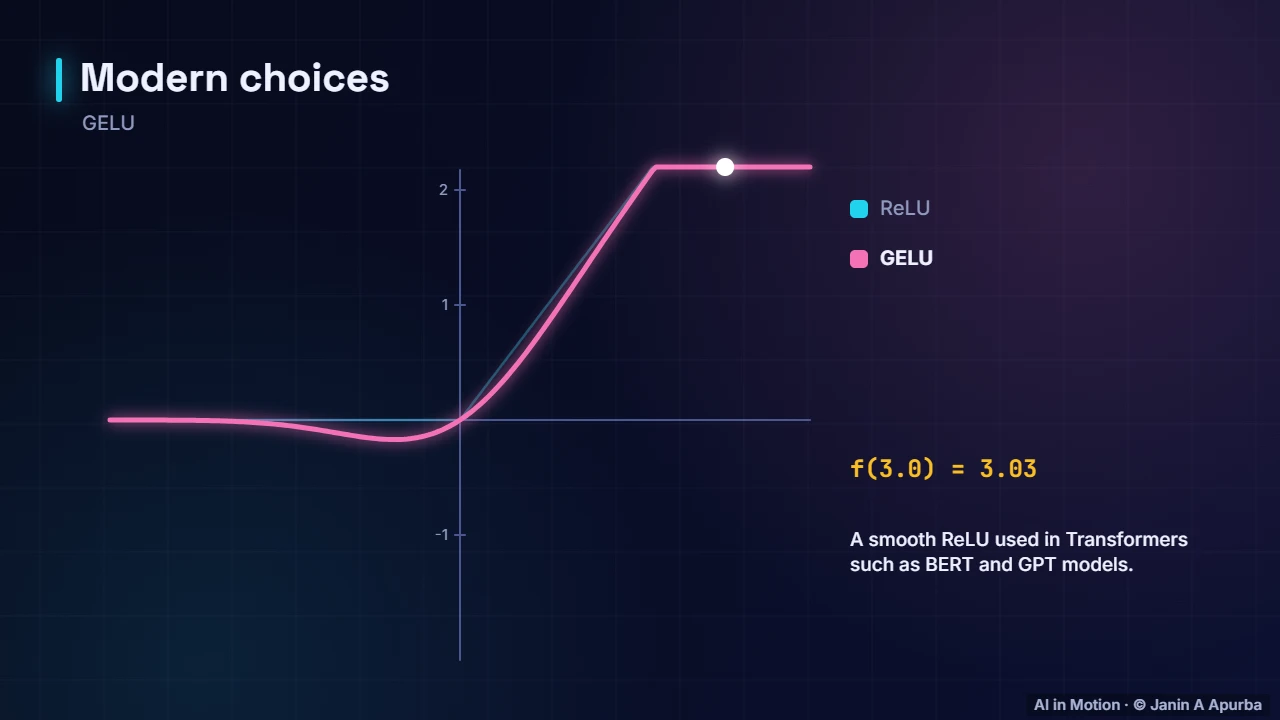 Modern choices — Activation Functions: Sigmoid, Tanh and ReLU