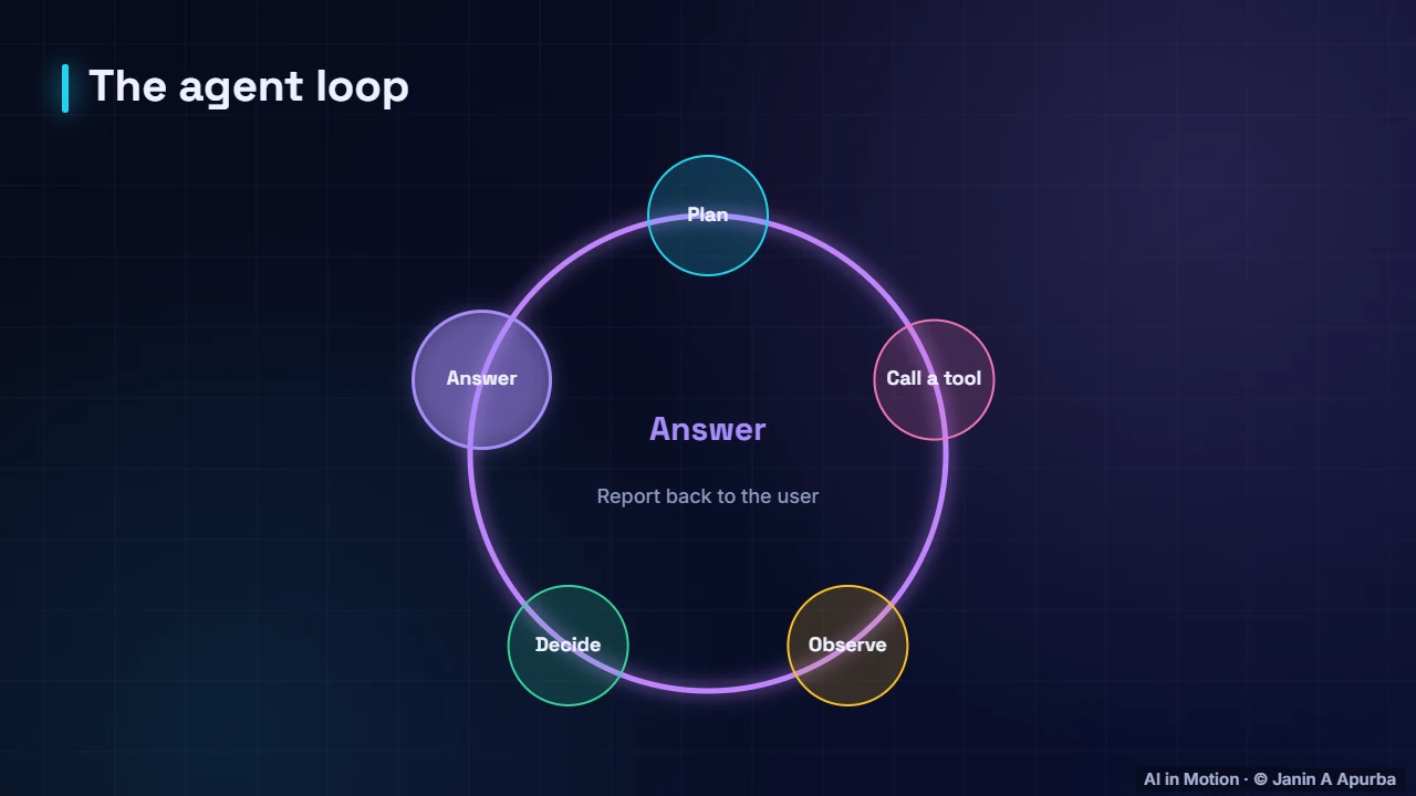 The loop — AI Agents and Tool Use