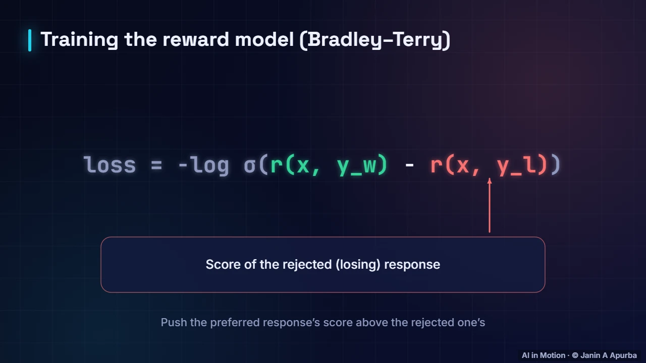 The reward model — Aligning LLMs: Instruction Tuning, RLHF and DPO
