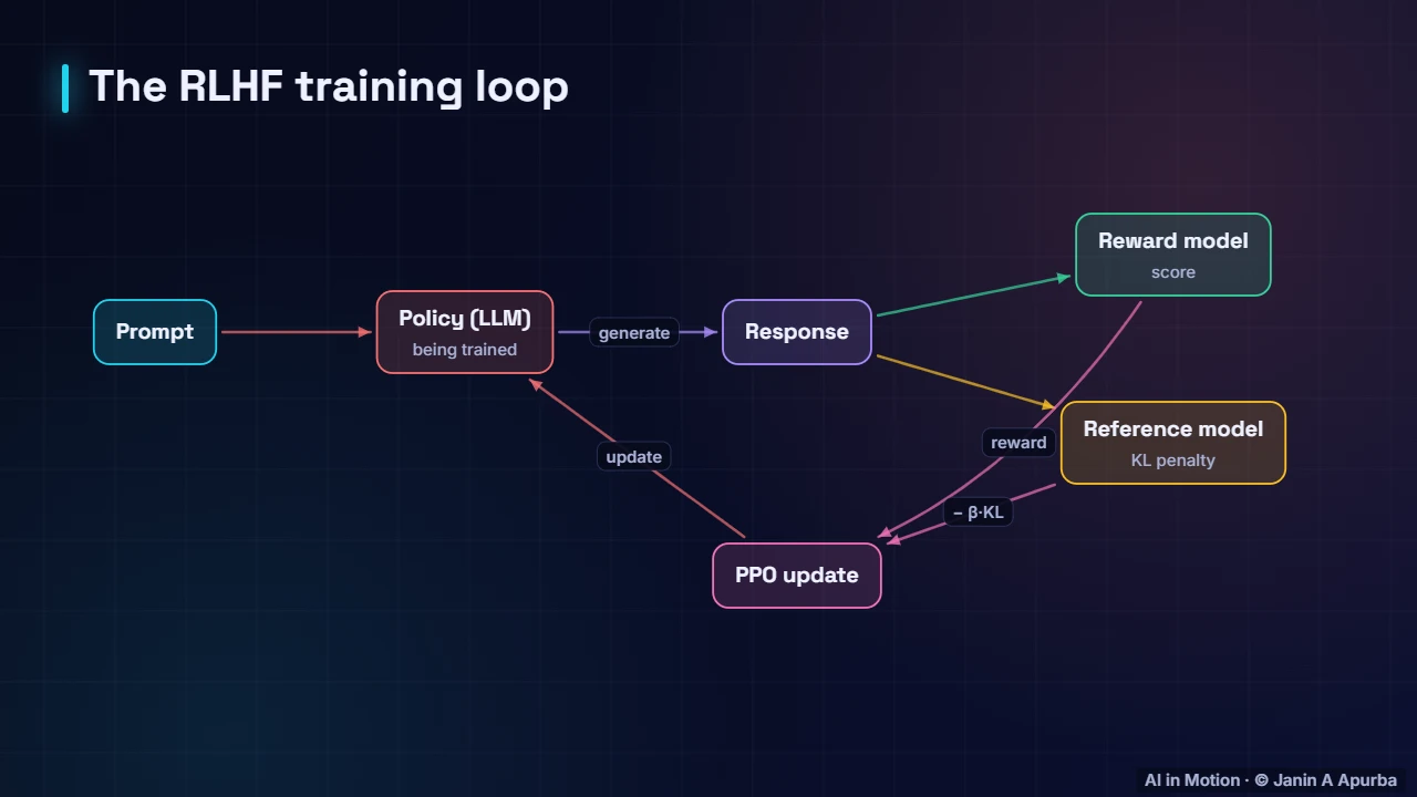 The RLHF loop — Aligning LLMs: Instruction Tuning, RLHF and DPO