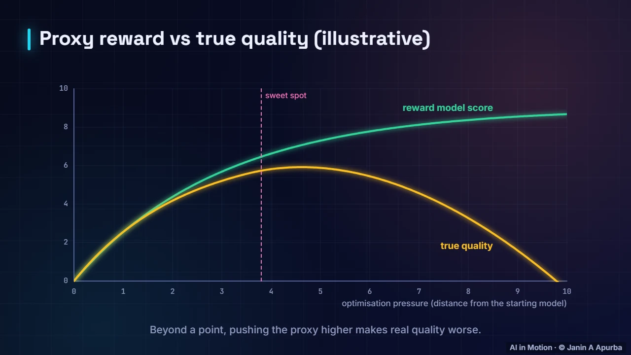 Over-optimisation — Aligning LLMs: Instruction Tuning, RLHF and DPO