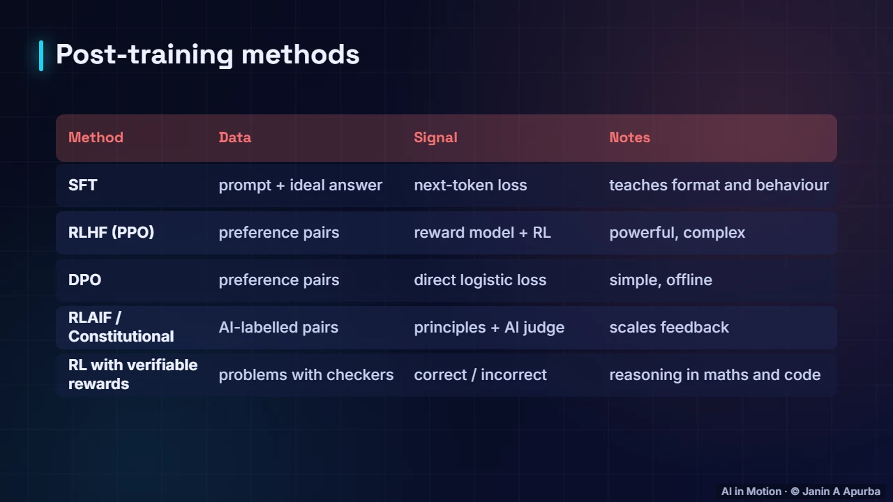 Methods at a glance — Aligning LLMs: Instruction Tuning, RLHF and DPO