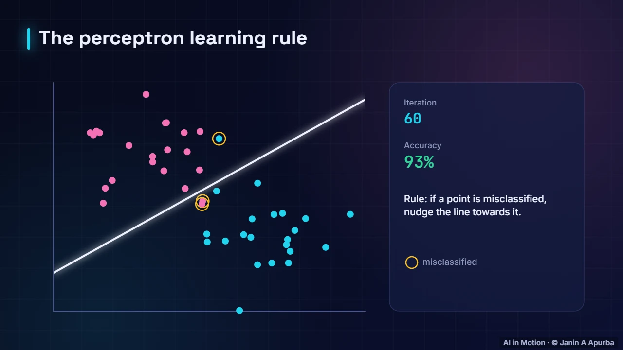 The perceptron learns — Artificial Neurons and the Perceptron