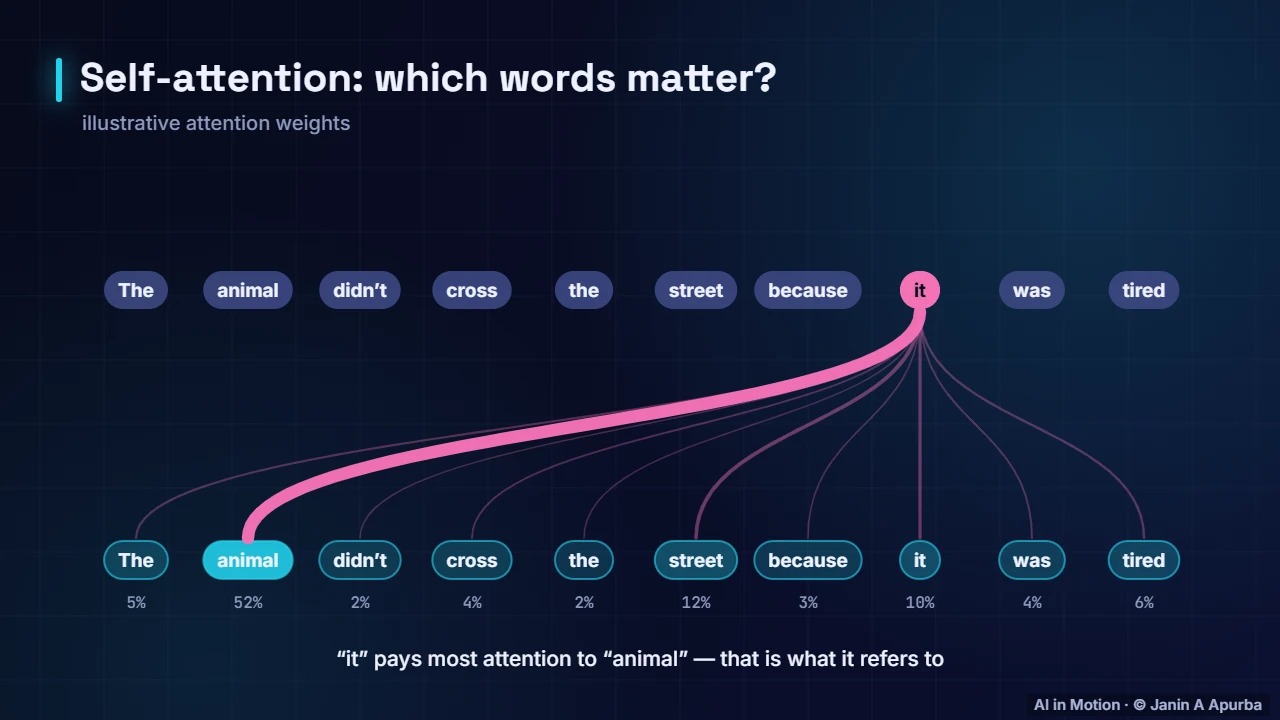 Self-attention — Attention and Transformers