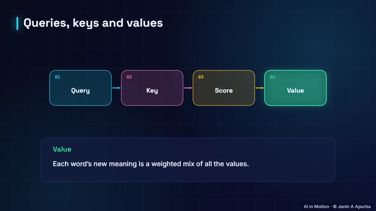 Query, key, value — Attention and Transformers