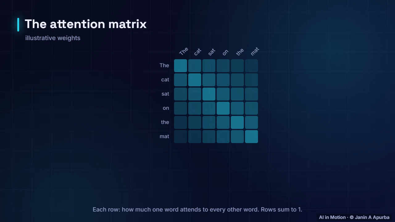 Attention matrix — Attention and Transformers