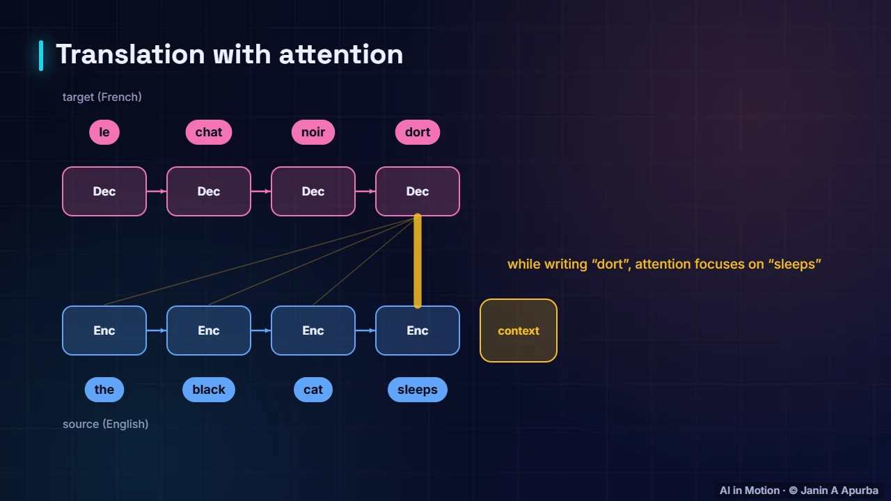 Where attention began — The Attention Mechanism in Depth
