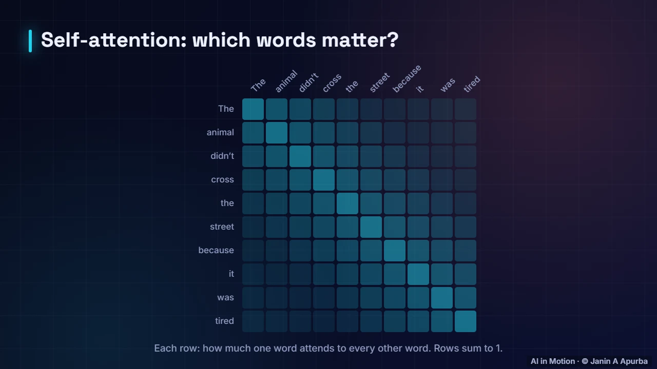 The attention matrix — The Attention Mechanism in Depth