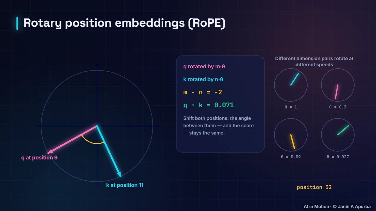 Rotary position embeddings — The Attention Mechanism in Depth