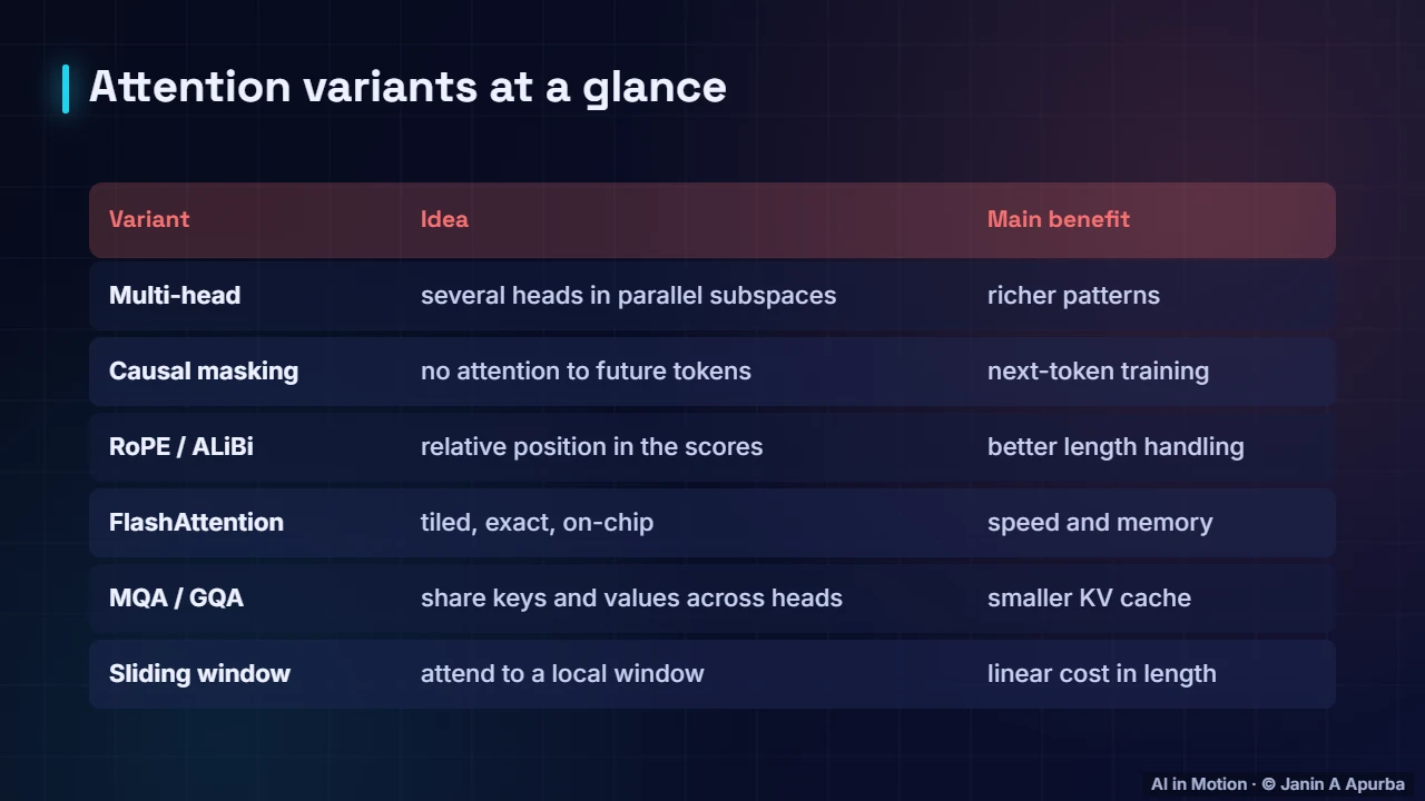 Attention variants — The Attention Mechanism in Depth