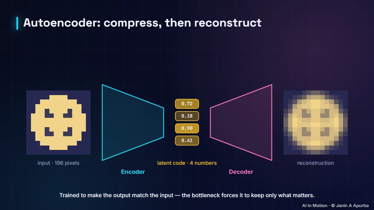 Compress and rebuild — Autoencoders: Compress and Reconstruct
