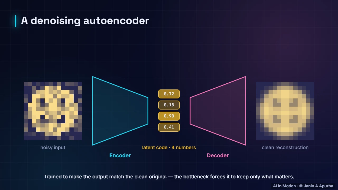 Denoising — Autoencoders: Compress and Reconstruct