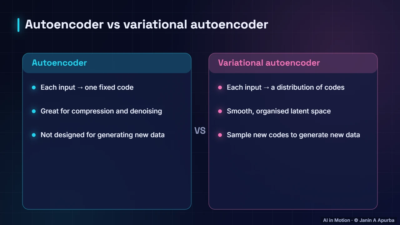 VAEs — Autoencoders: Compress and Reconstruct