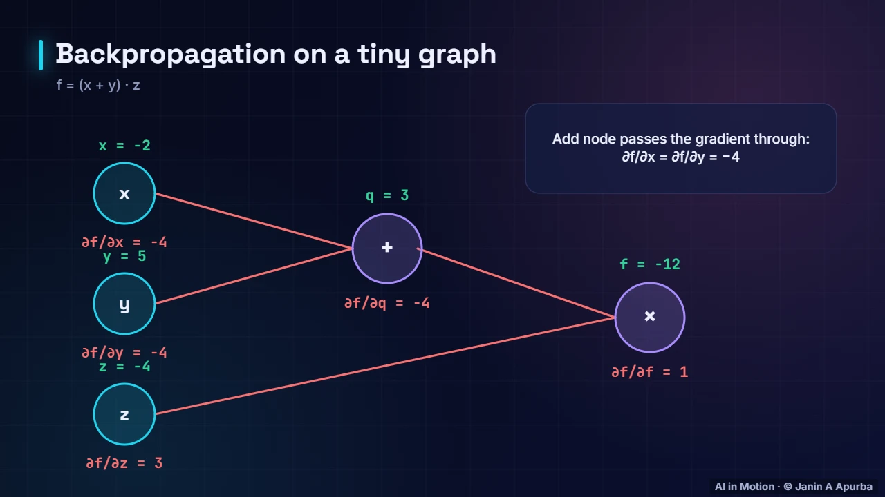 A tiny example — Backpropagation, Step by Step
