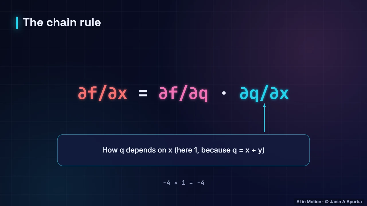 Chain rule — Backpropagation, Step by Step