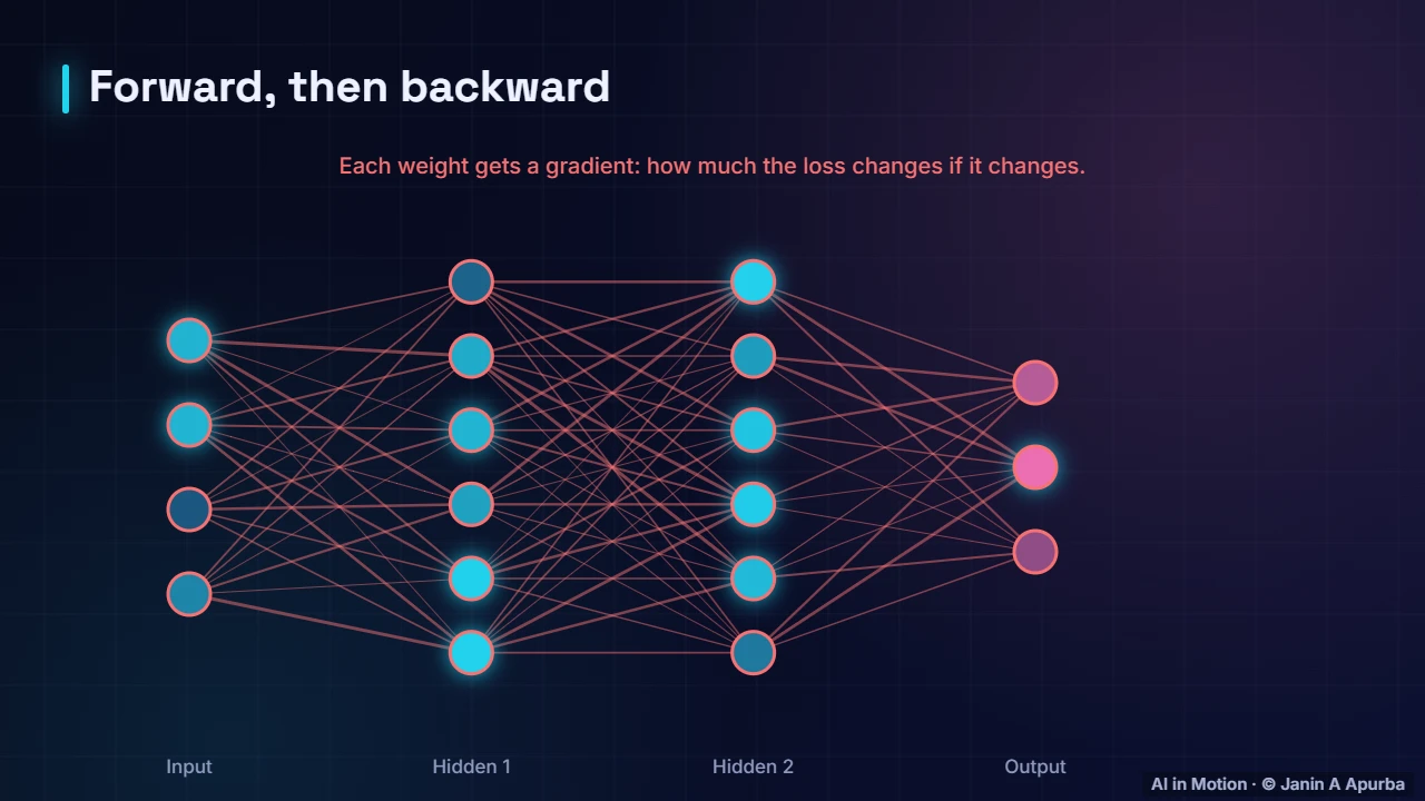 In a real network — Backpropagation, Step by Step