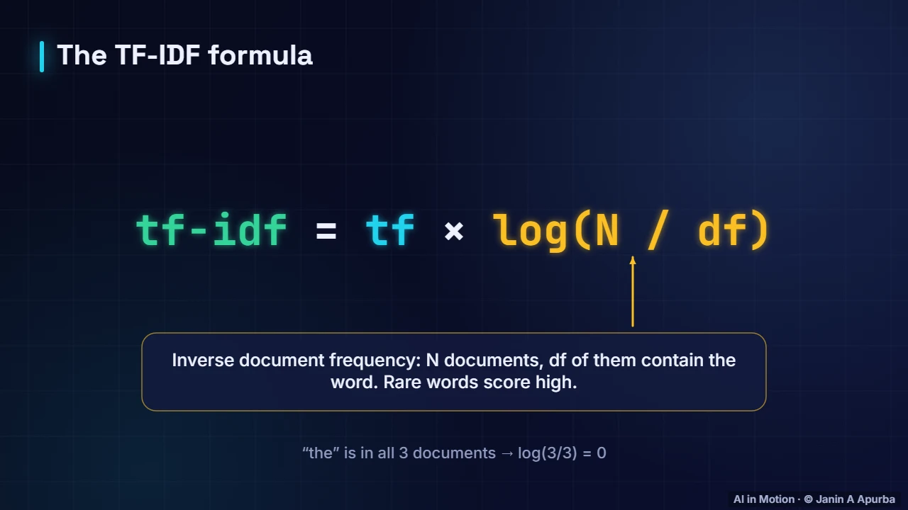 The formula — Bag of Words and TF-IDF