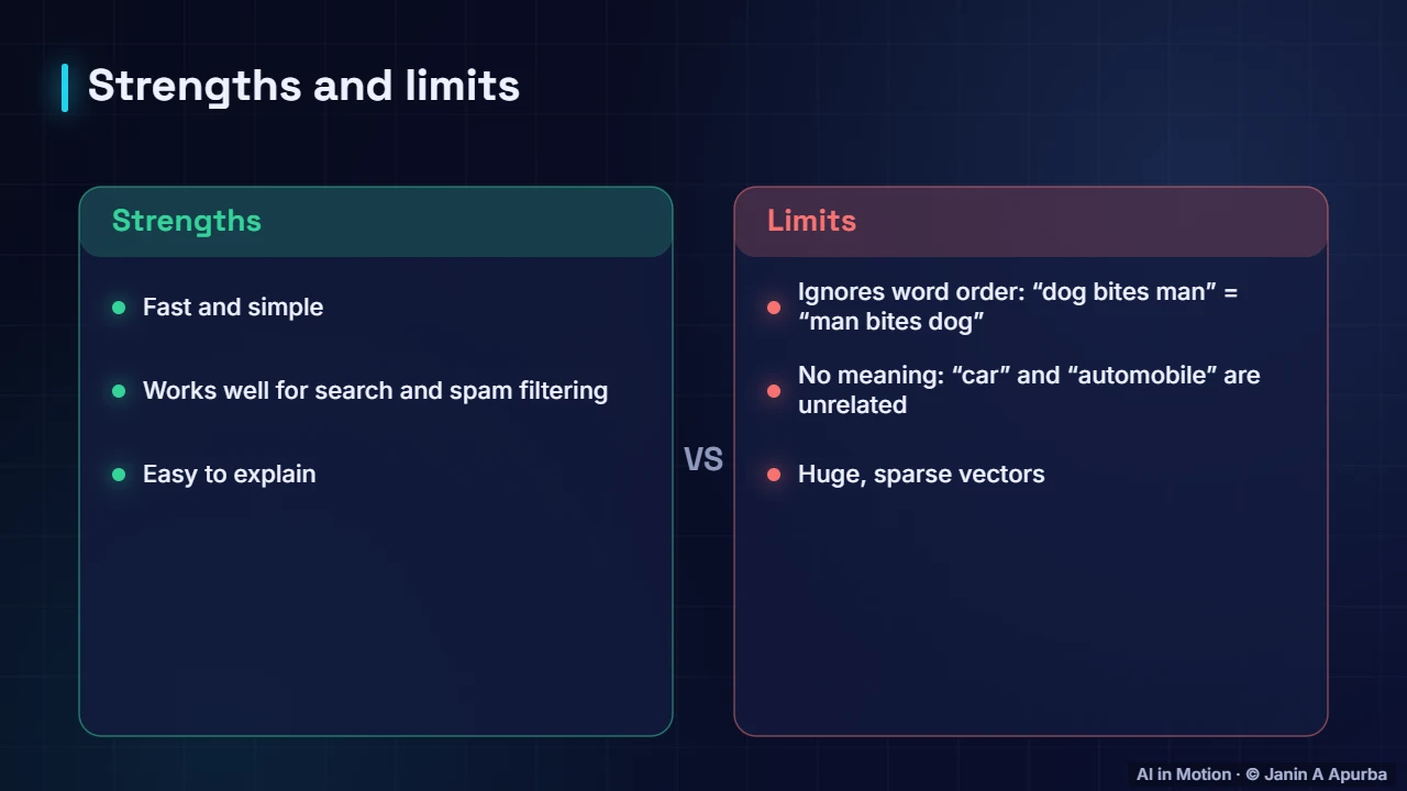 Strengths and limits — Bag of Words and TF-IDF