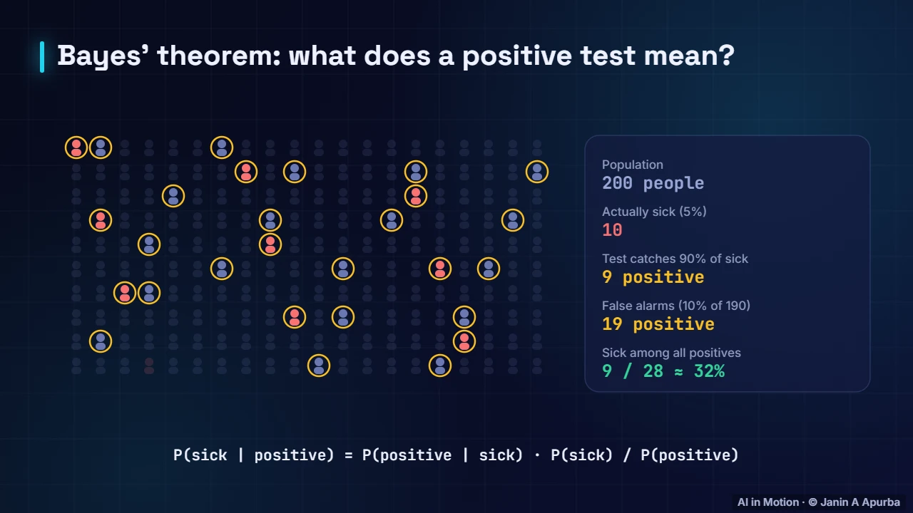 Counting people — Bayes’ Theorem: Reasoning Under Uncertainty