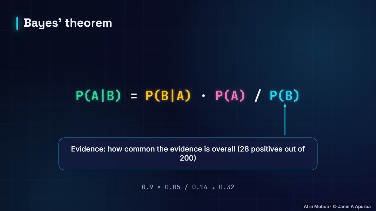 The formula — Bayes’ Theorem: Reasoning Under Uncertainty
