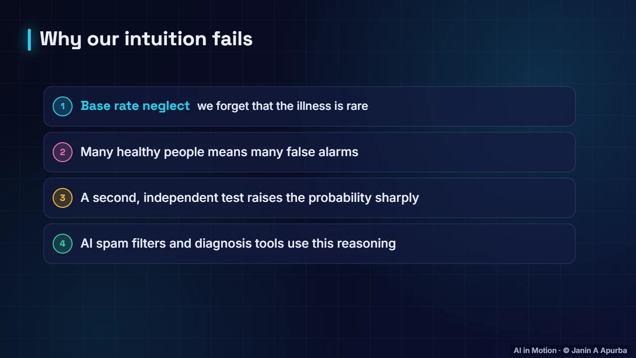 Why it matters — Bayes’ Theorem: Reasoning Under Uncertainty