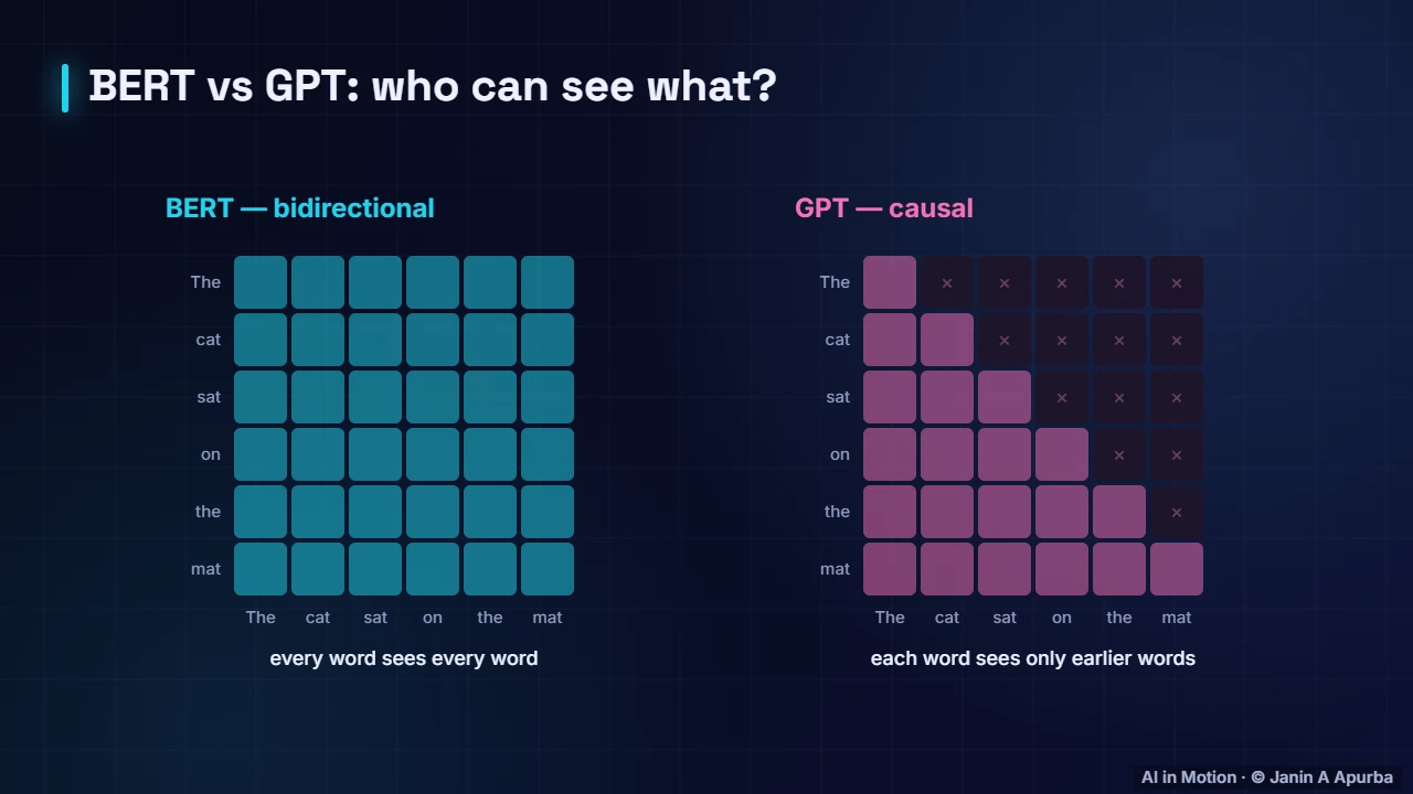 Attention masks — BERT and GPT: Two Kinds of Language Models