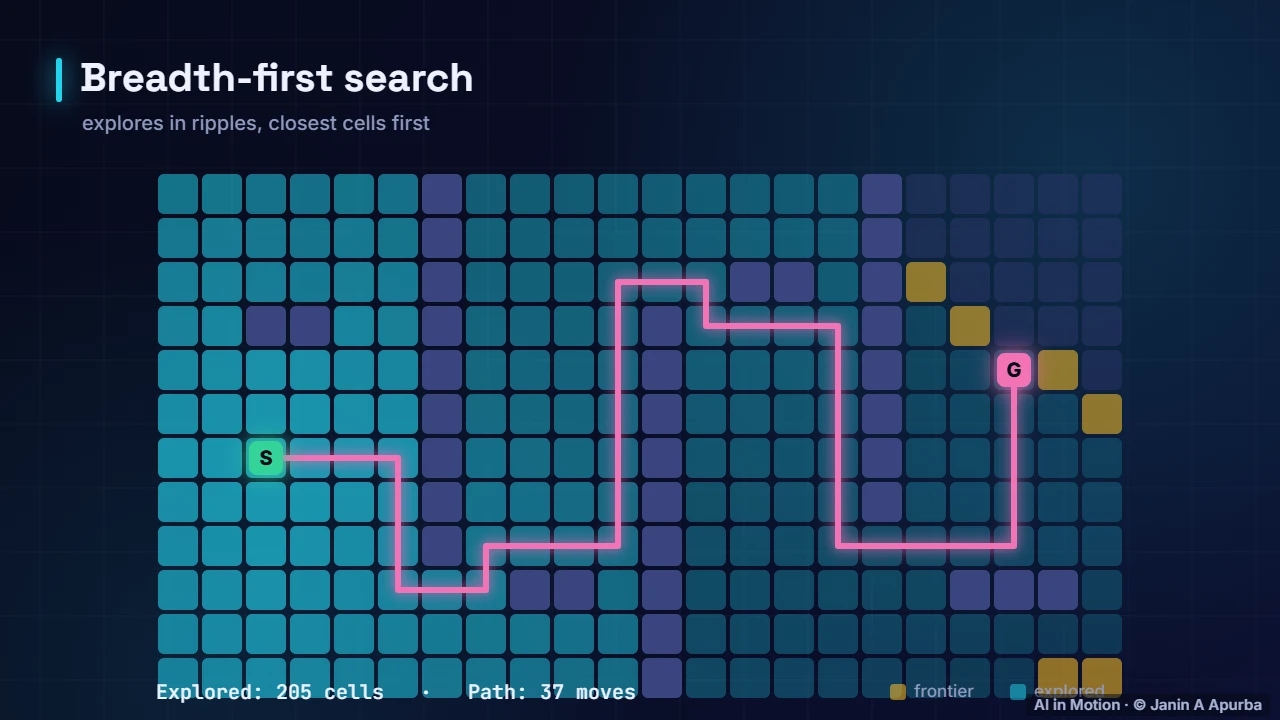 Breadth-first search — Breadth-First vs Depth-First Search