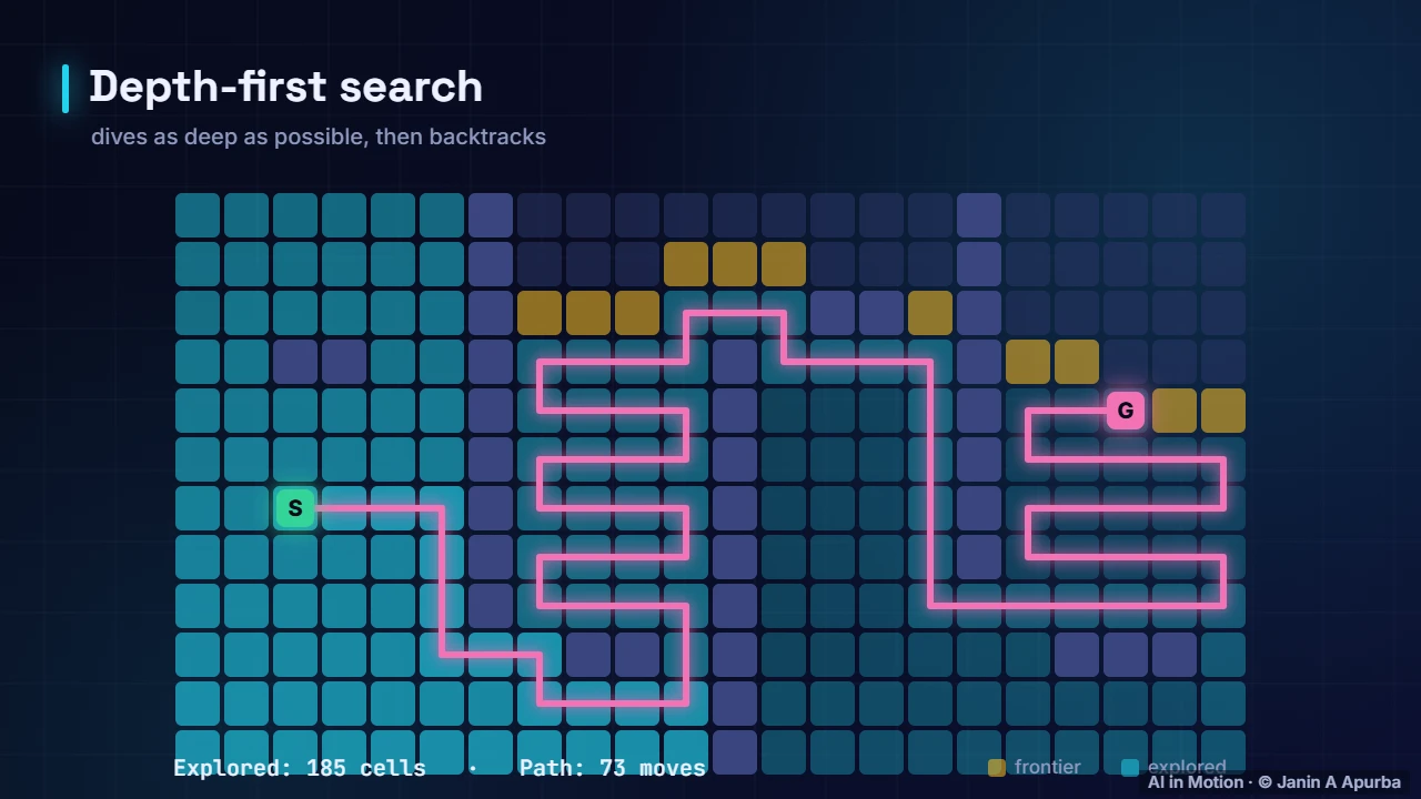 Depth-first search — Breadth-First vs Depth-First Search