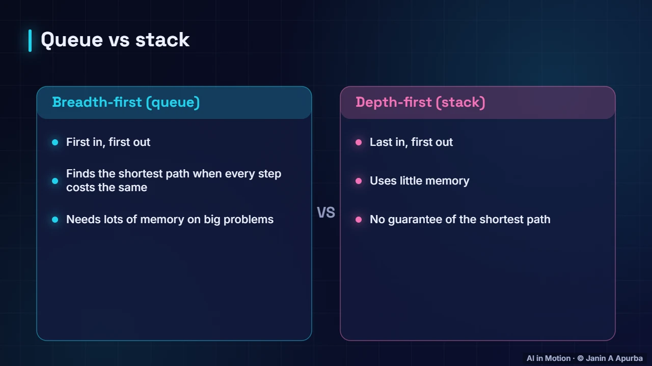 Queue vs stack — Breadth-First vs Depth-First Search