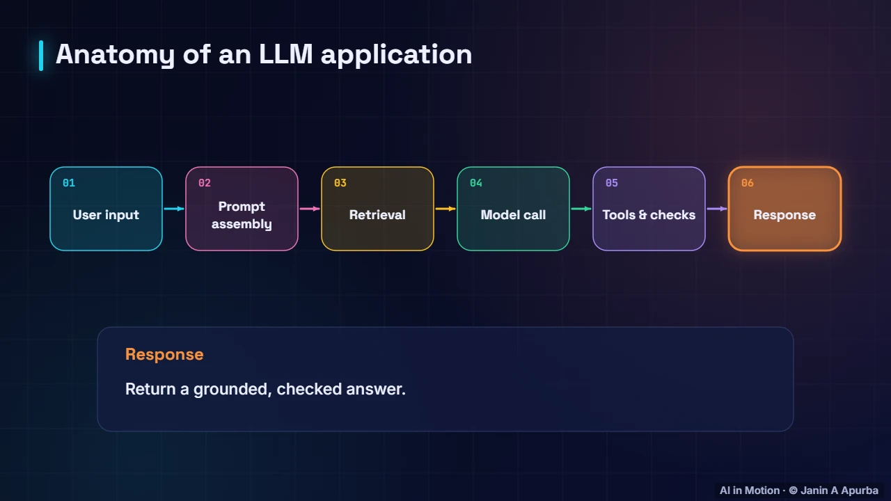 Anatomy of an LLM app — Building with LLMs: Prompting, RAG and Agents