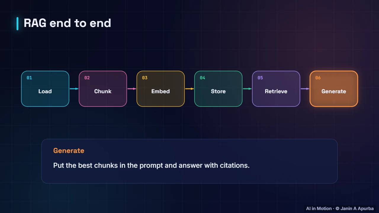 The RAG pipeline — Building with LLMs: Prompting, RAG and Agents