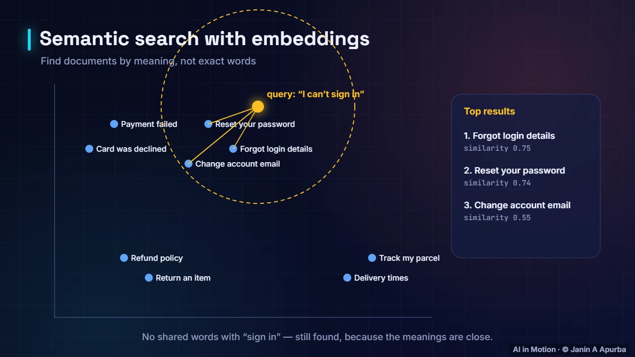 Semantic retrieval — Building with LLMs: Prompting, RAG and Agents