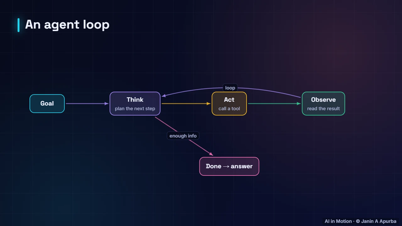The agent loop — Building with LLMs: Prompting, RAG and Agents