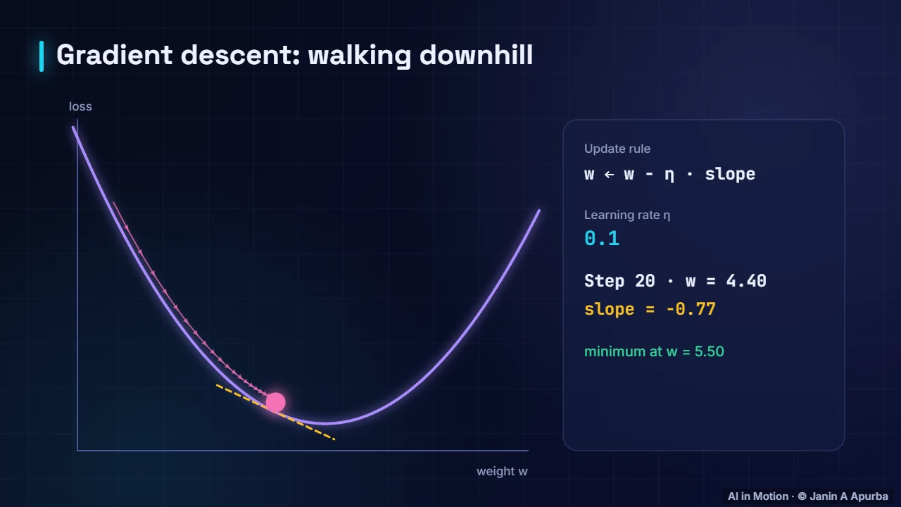 Why slopes matter — Calculus for Machine Learning: Derivatives, Gradients and the Chain Rule
