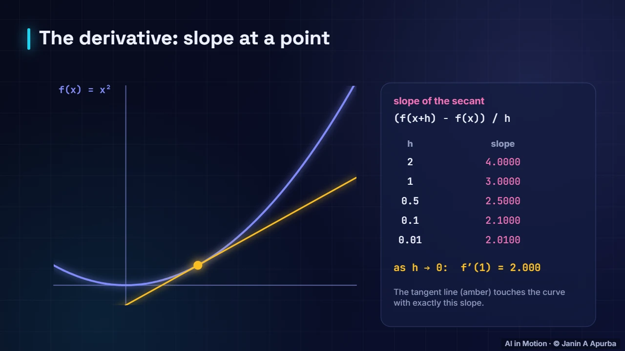 Secant to tangent — Calculus for Machine Learning: Derivatives, Gradients and the Chain Rule