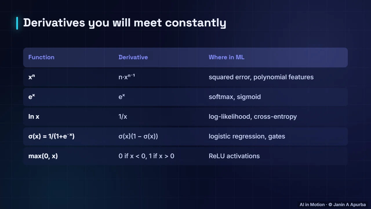 Derivative rules — Calculus for Machine Learning: Derivatives, Gradients and the Chain Rule