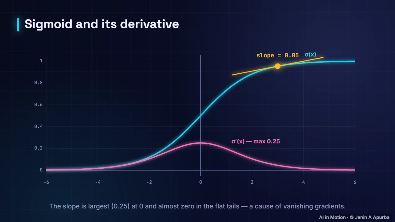 The sigmoid and its slope — Calculus for Machine Learning: Derivatives, Gradients and the Chain Rule
