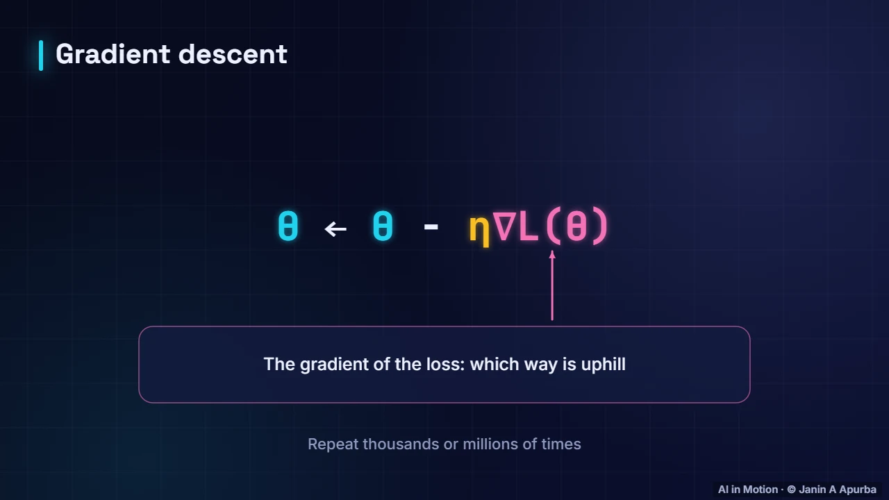 The update rule — Calculus for Machine Learning: Derivatives, Gradients and the Chain Rule