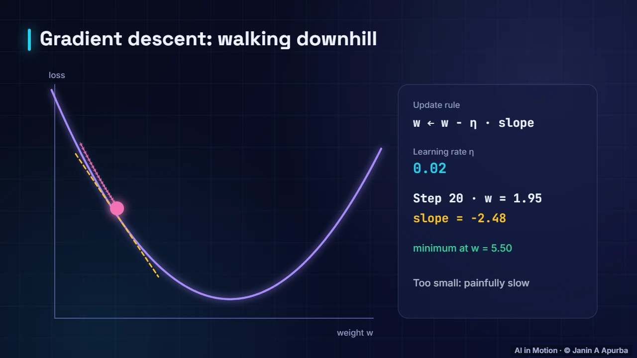 Learning rate too small — Calculus for Machine Learning: Derivatives, Gradients and the Chain Rule